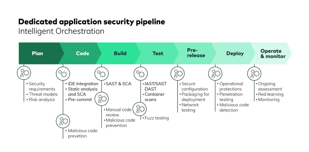 ci/cd security checklist