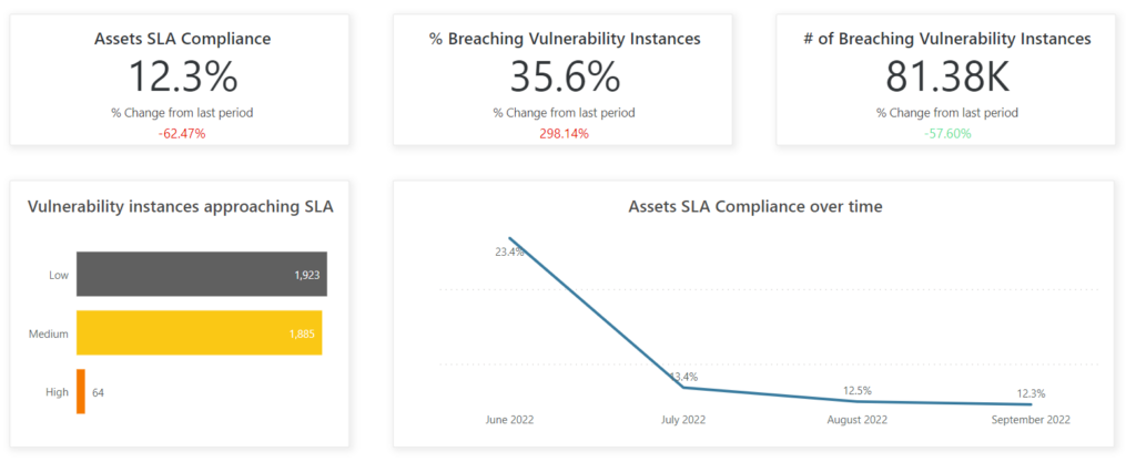 security SLAs