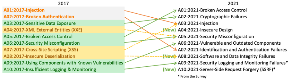 OWASP 2022