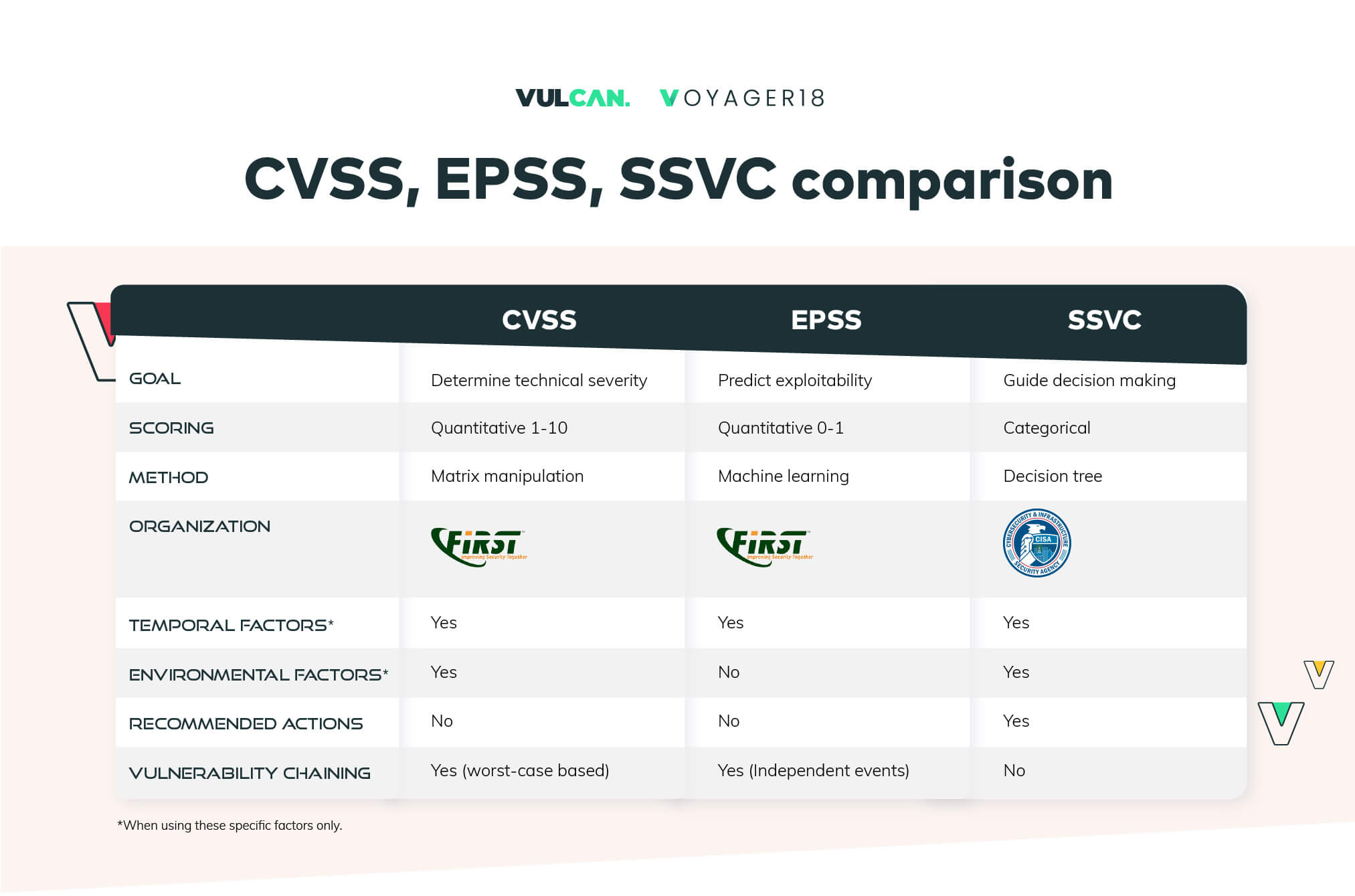 CVSS EPSS SSVC comparison