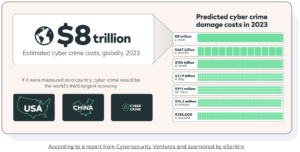 Cyber crimes cost prediction 