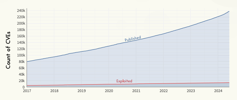 Published CVEs
