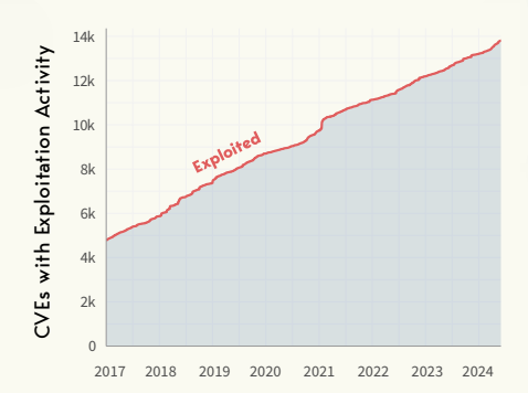exploited CVEs