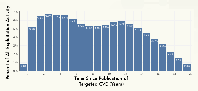 10 year cves