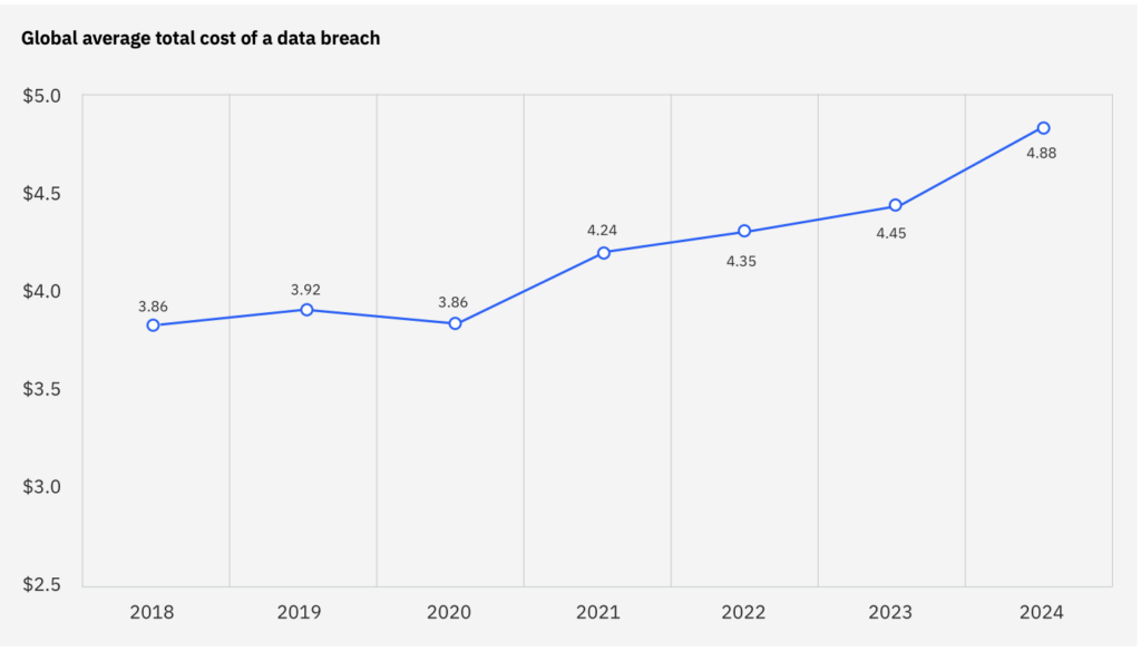 cost of a data breach 2024