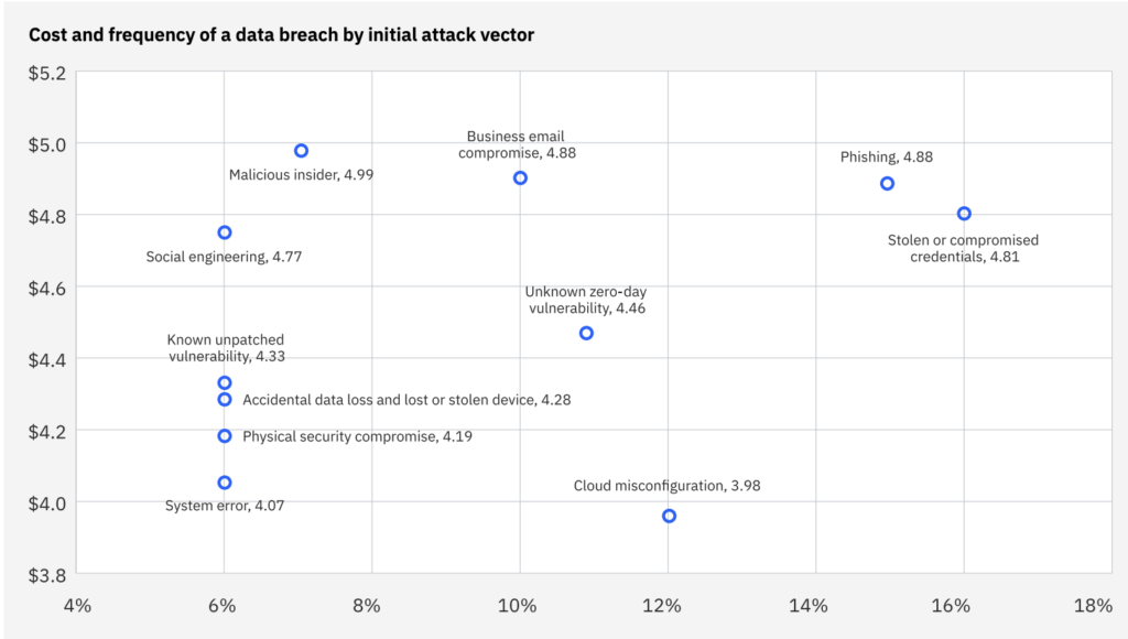 most common attack vector