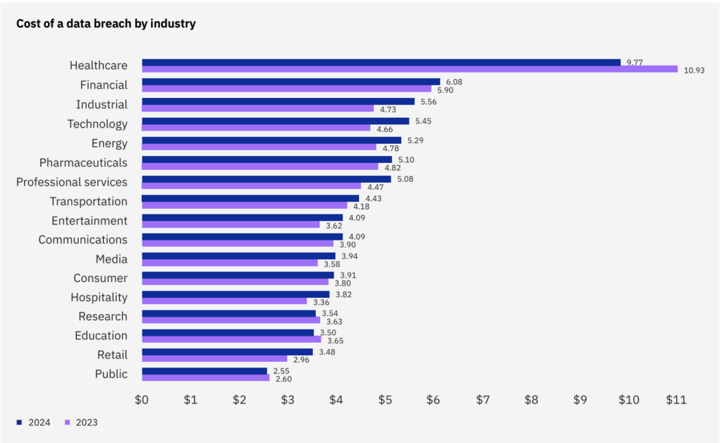 most targeted industry for cyber attacks