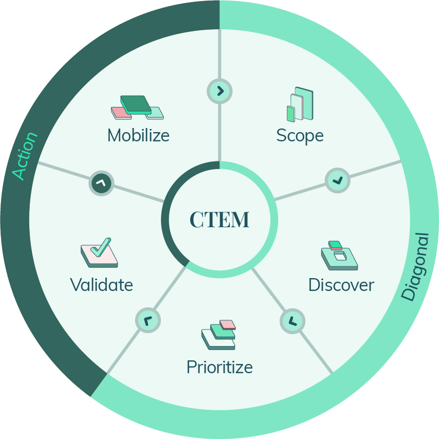 The five stages of CTEM