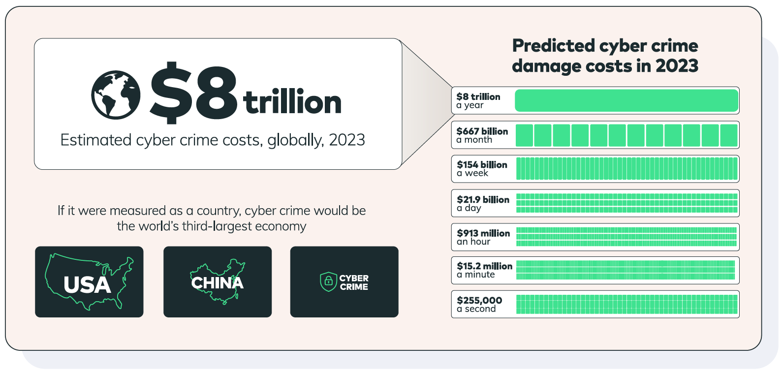 cyber crimes damage costs in 2023